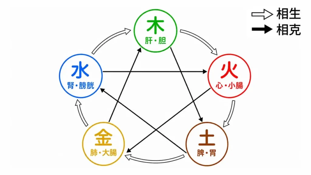 相生・相克関係の解説図